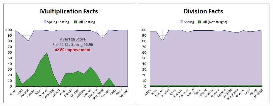 3rd Grade Students - Fall to Spring Improvement